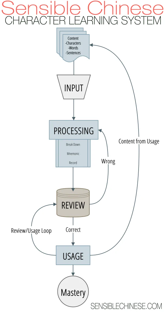 sensible_chinese-characters_system_diagram