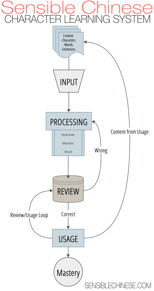 sensible_character_system_diagram-543x1024 How to Write in Chinese 